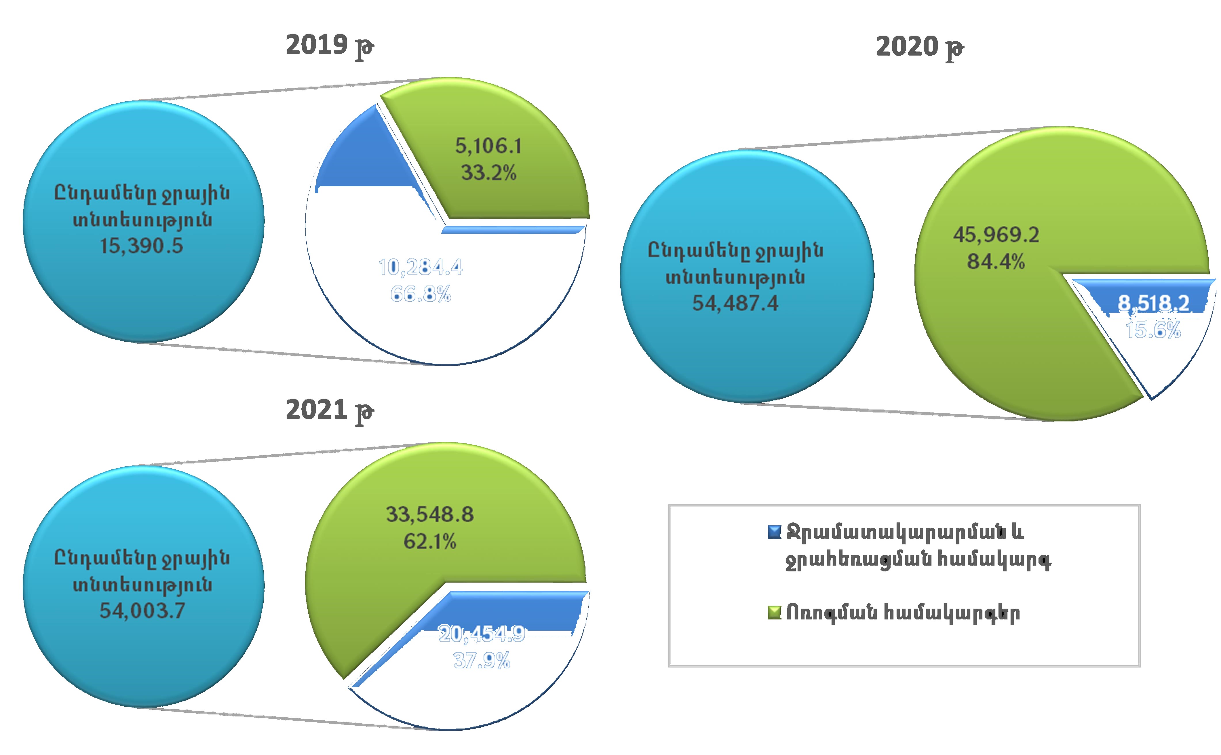 Ջրային տնտեսության 2019-2021 թթ ոչ ֆինանսական ակտիվների գծով ծախսեր